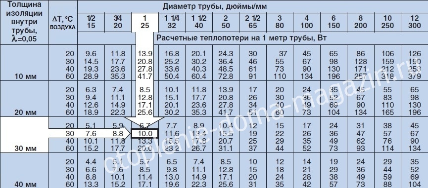 Проходной диаметр. Сопротивление греющего кабеля на 1 метр для труб. Таблица греющего кабеля. Таблица греющий кабель мощность труба. Таблица расчета греющего кабеля.